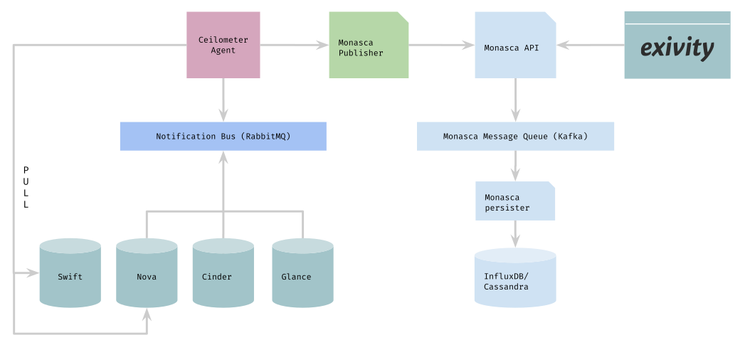 Ceilosca Architecture