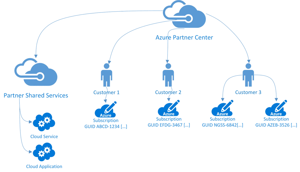 azure-shared-services-subscriptions