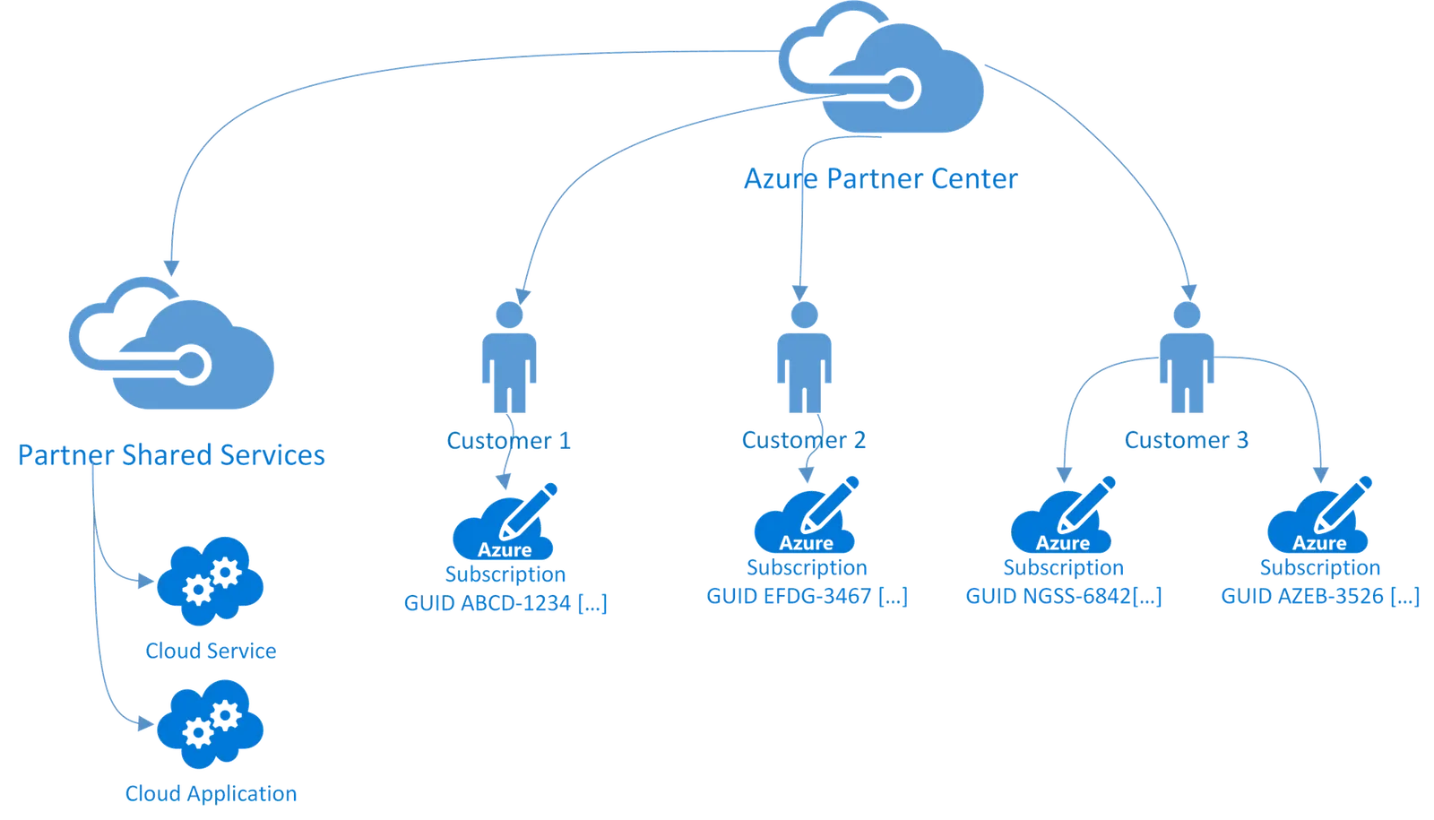 azure-shared-services-subscriptions