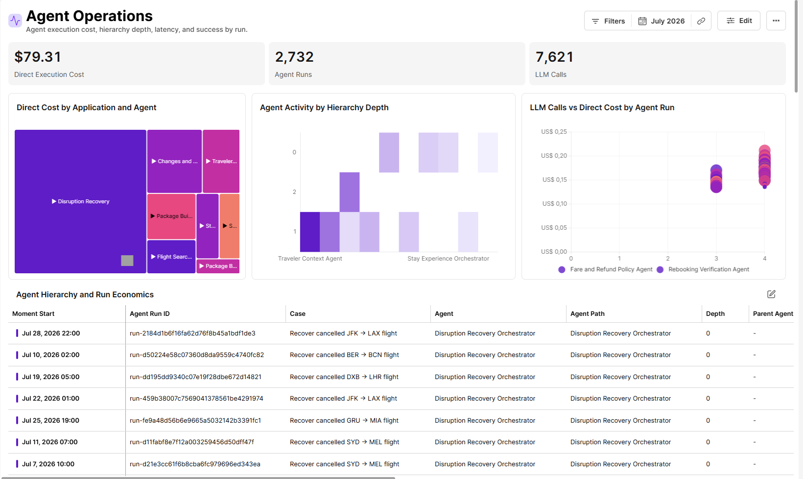 Agent Operations view with execution cost, agent runs and LLM calls per run, on demo data