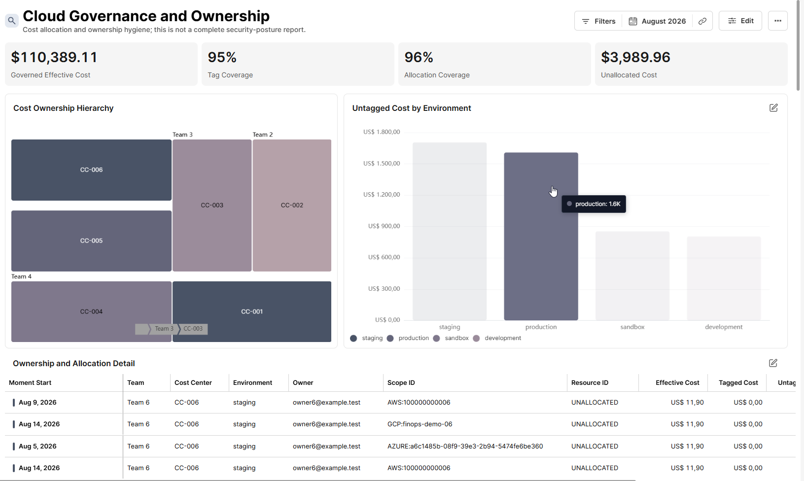 Cloud Governance and Ownership view with tag coverage, allocation coverage and unallocated cost, on demo data