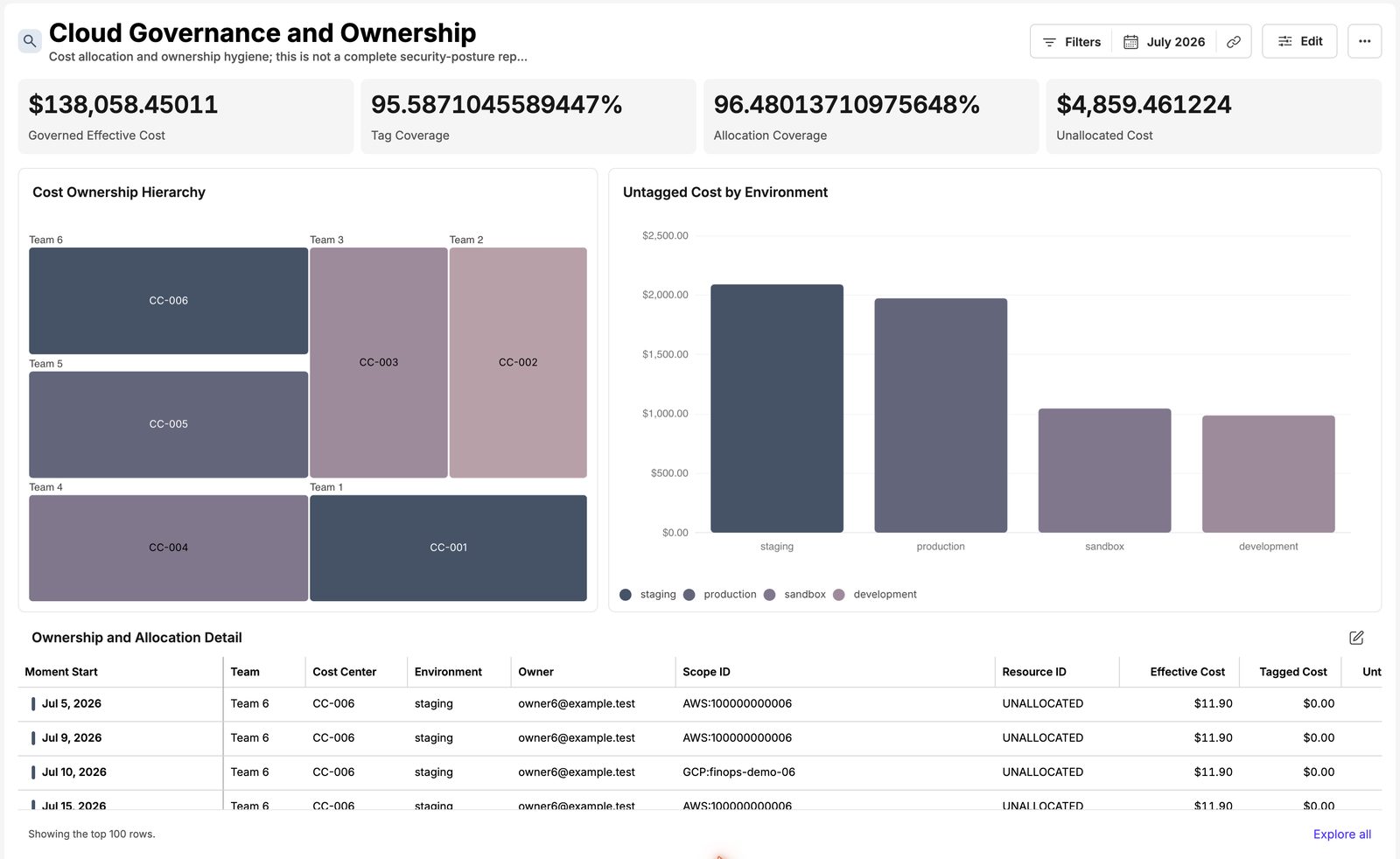 Cloud Governance and Ownership · demo data