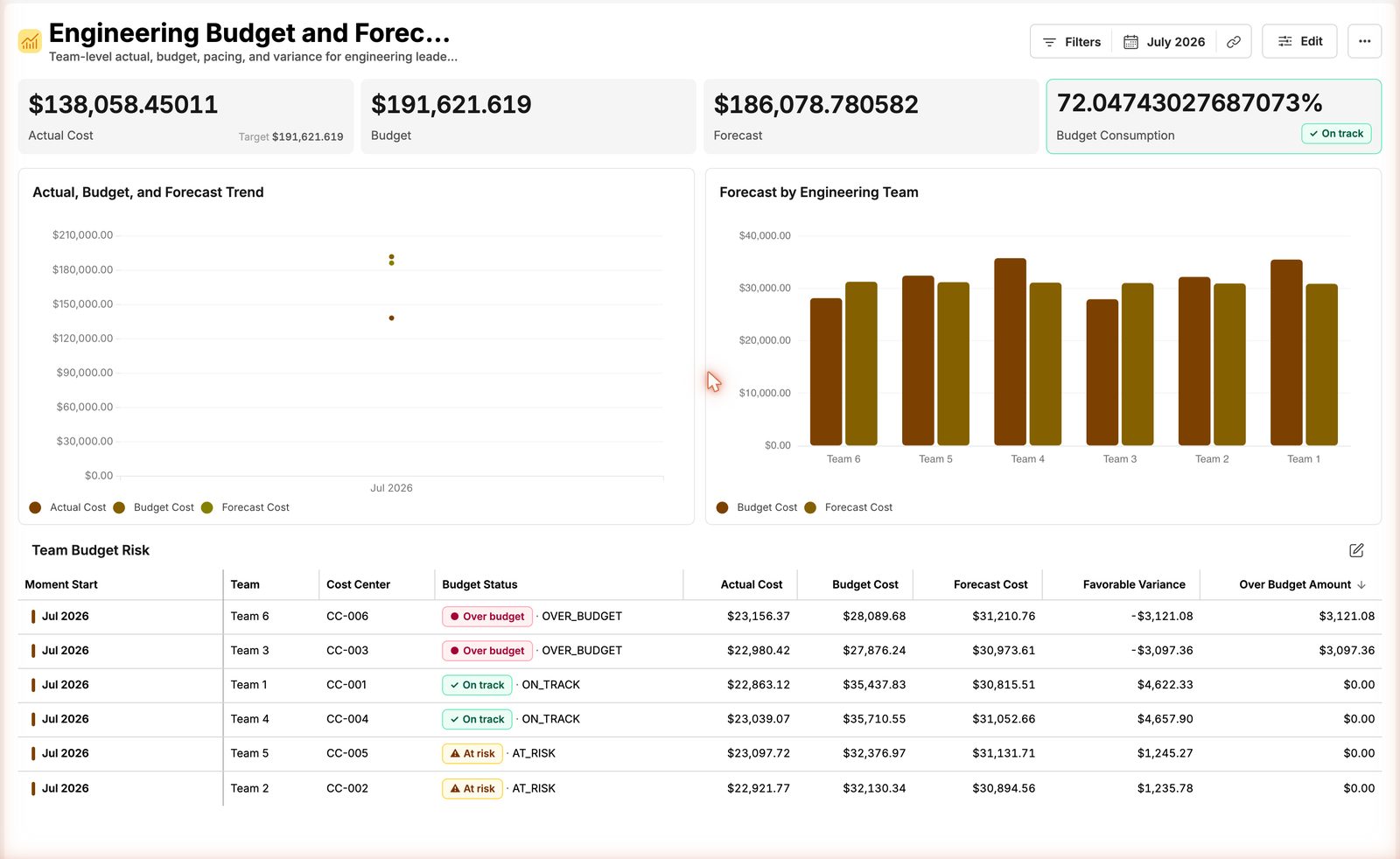 Engineering budget and forecast view with status bands, on demo data
