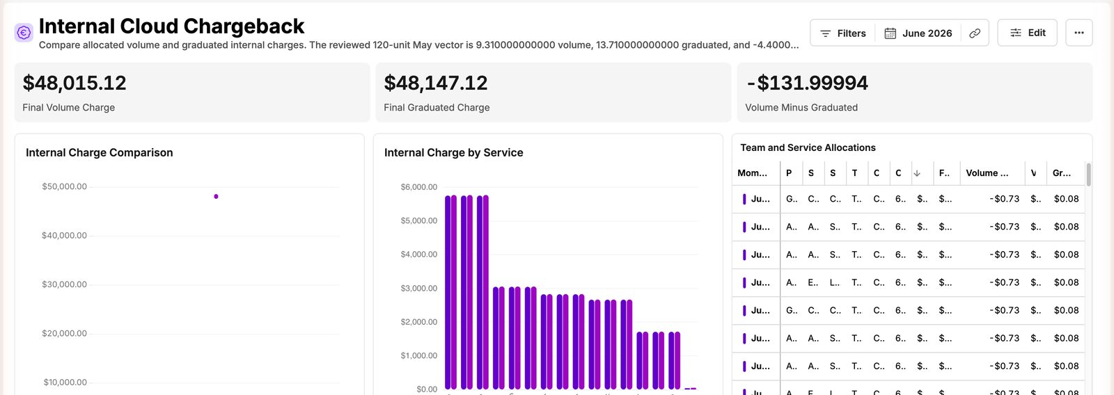 Internal Cloud Chargeback · demo data