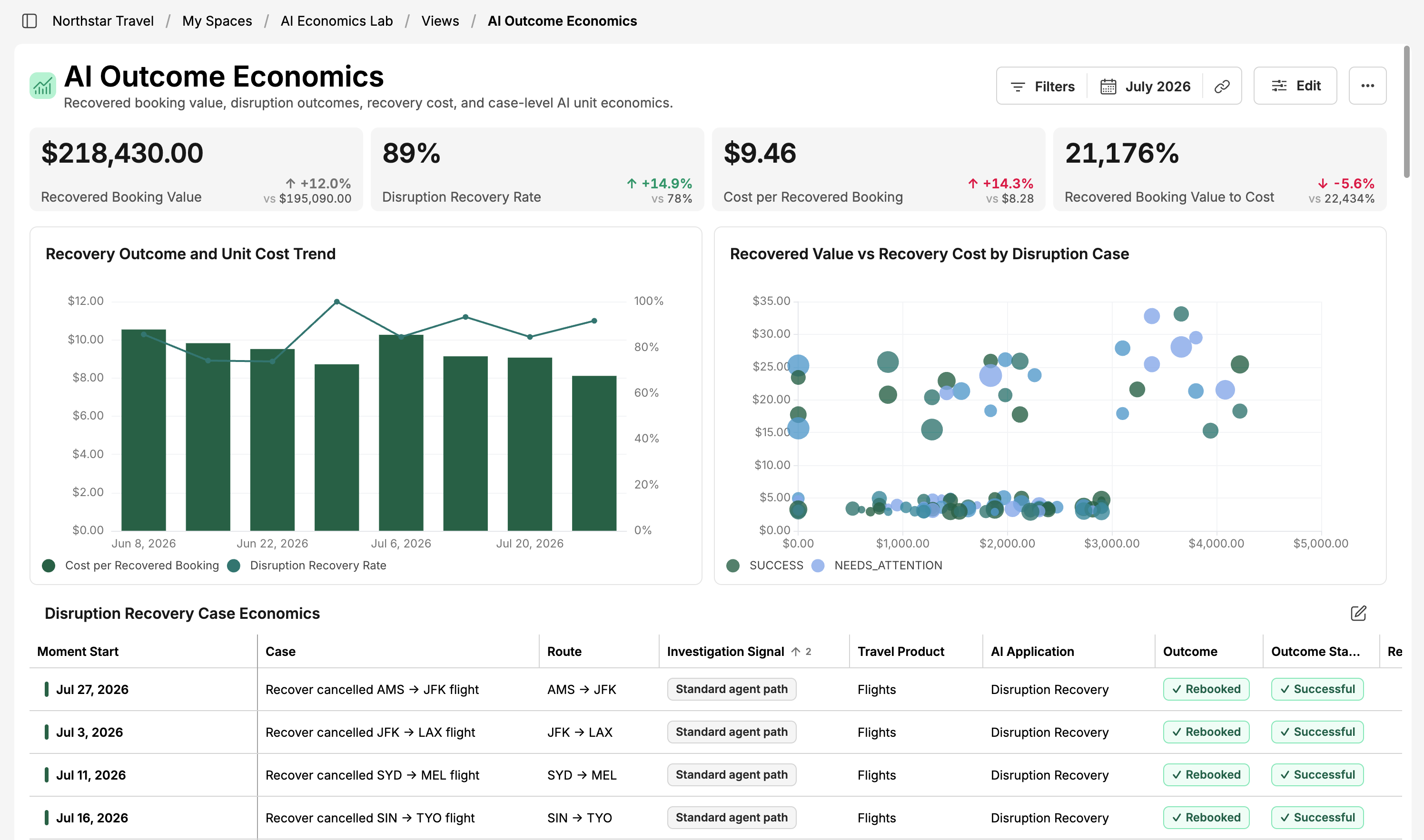 AI Outcome Economics view with recovered booking value, cost per booking, and case-level economics